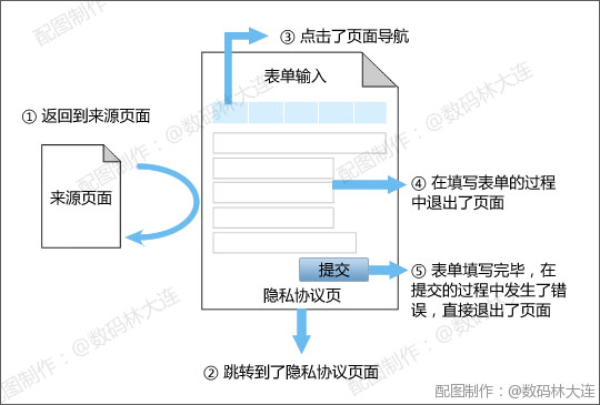 离开表单页面的几种情况