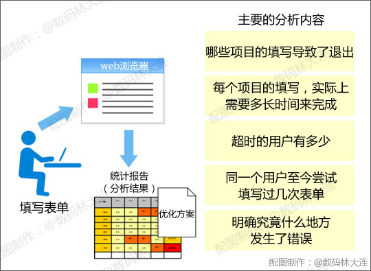 分析容易产生错误的输入项目