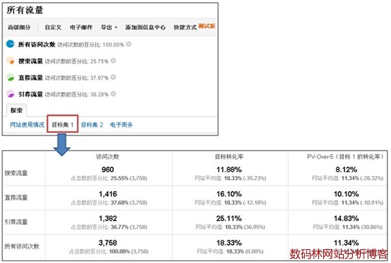 Google Analytics选择“目标集1”Tab确认转化相关指标值