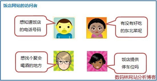访问饭店网站的目的