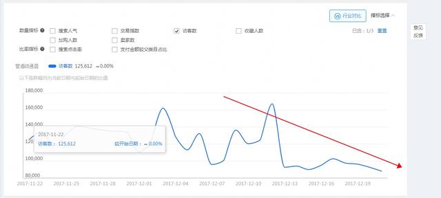 店铺访客掉了？教你分析原因！