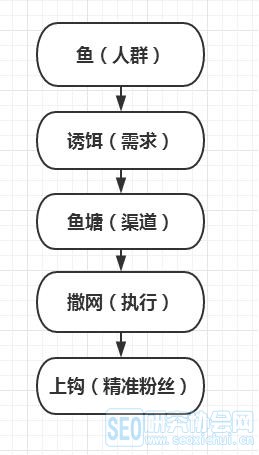 嘴对嘴教你，用闲鱼如何精准引流