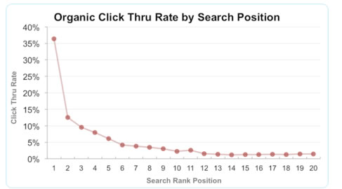 百度快速排名的七大谎言 SEO优化 SEO推广 第2张