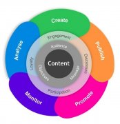 内容营销是比SEO痛苦10倍的事情？