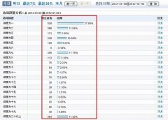 站点转换率低的三个关键因素