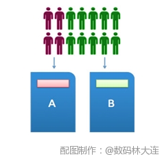 成为网站分析师必备的9大利器-测试方法