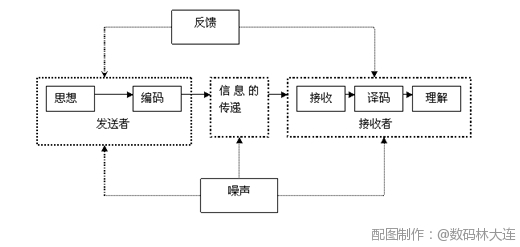 成为网站分析师必备的9大利器-交流能力