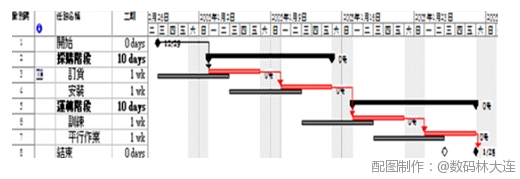 成为网站分析师必备的9大利器-计划管理能力