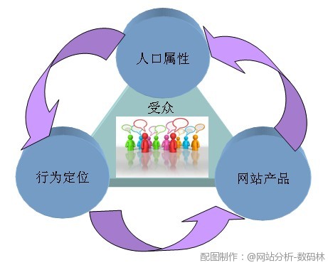 网站分析工具深度讲解之访问者人口学