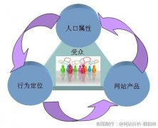 网站分析中的访问者人口学