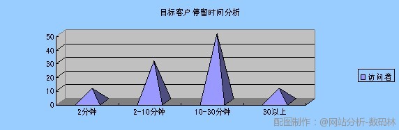 网站分析工具深度讲解之访问者人口学