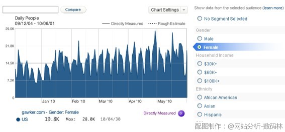 网站分析工具深度讲解之访问者人口学