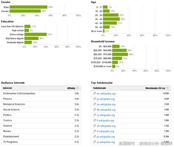 网站分析工具深度讲解之访问者人口学