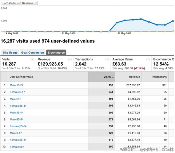 网站分析工具深度讲解之访问者人口学