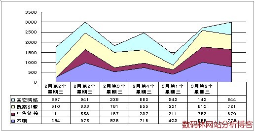 访问来源趋势分析