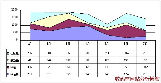 访问来源趋势分析