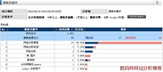 搜索关键字分析
